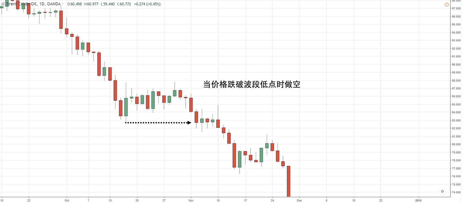 Break Of Swing Low