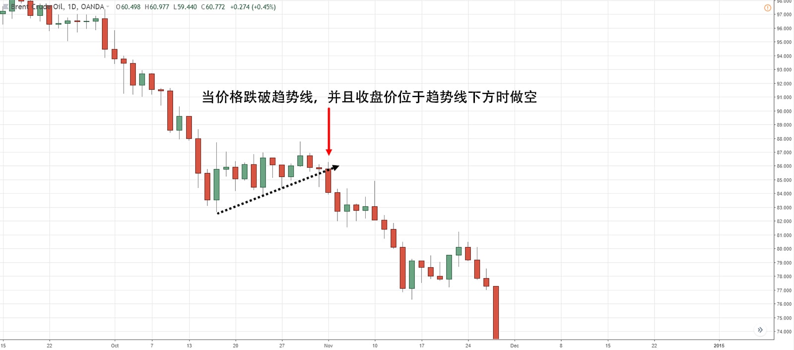 Break Of Trendline