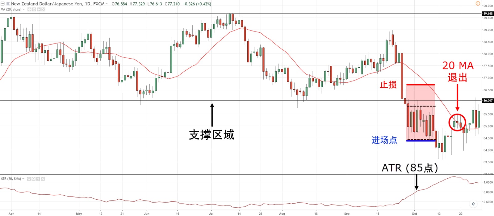 NZDJPY Daily