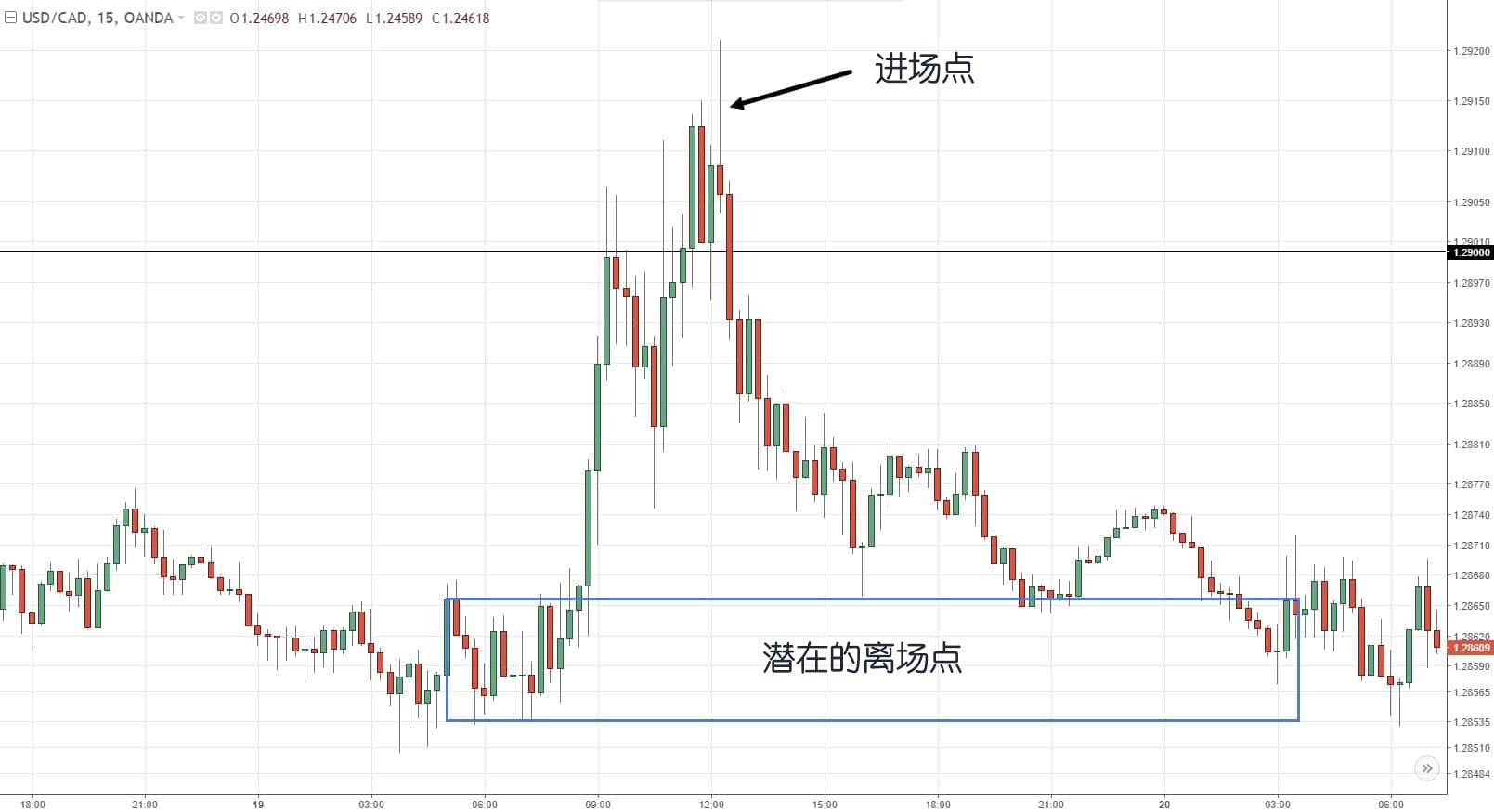 Day Trading USDCAD 15 Min Entry