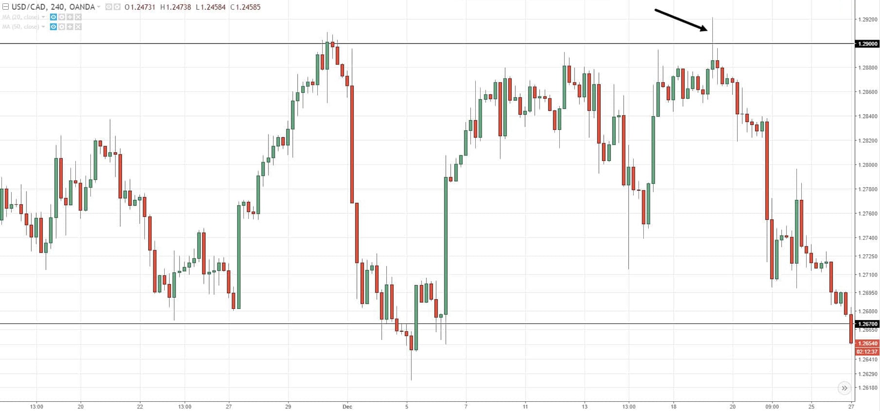 Day Trading USDCAD