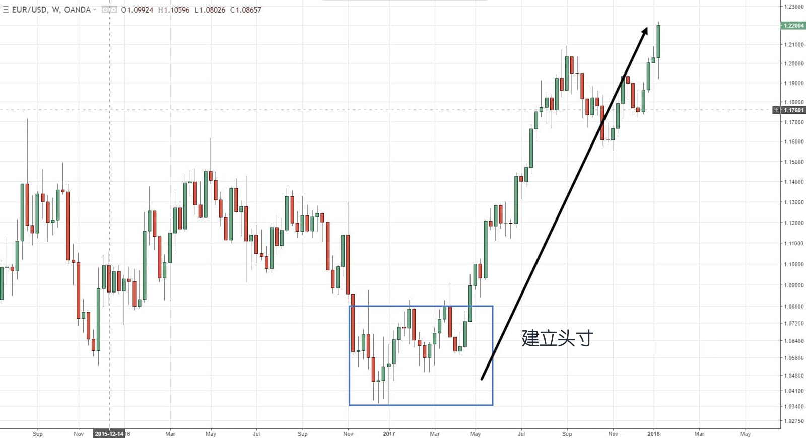 Position Trading Position Building
