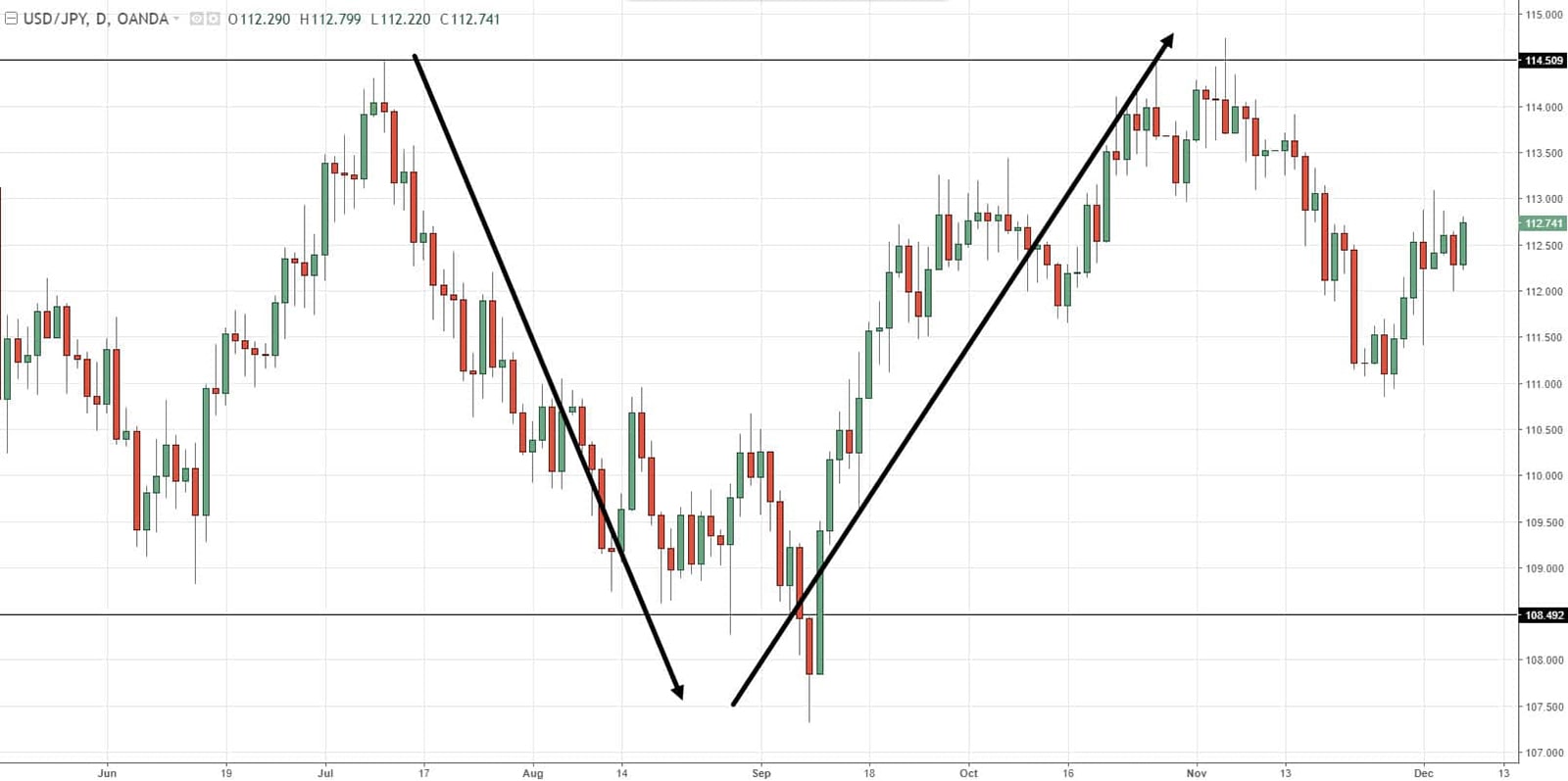 Swing Trading USDJPY