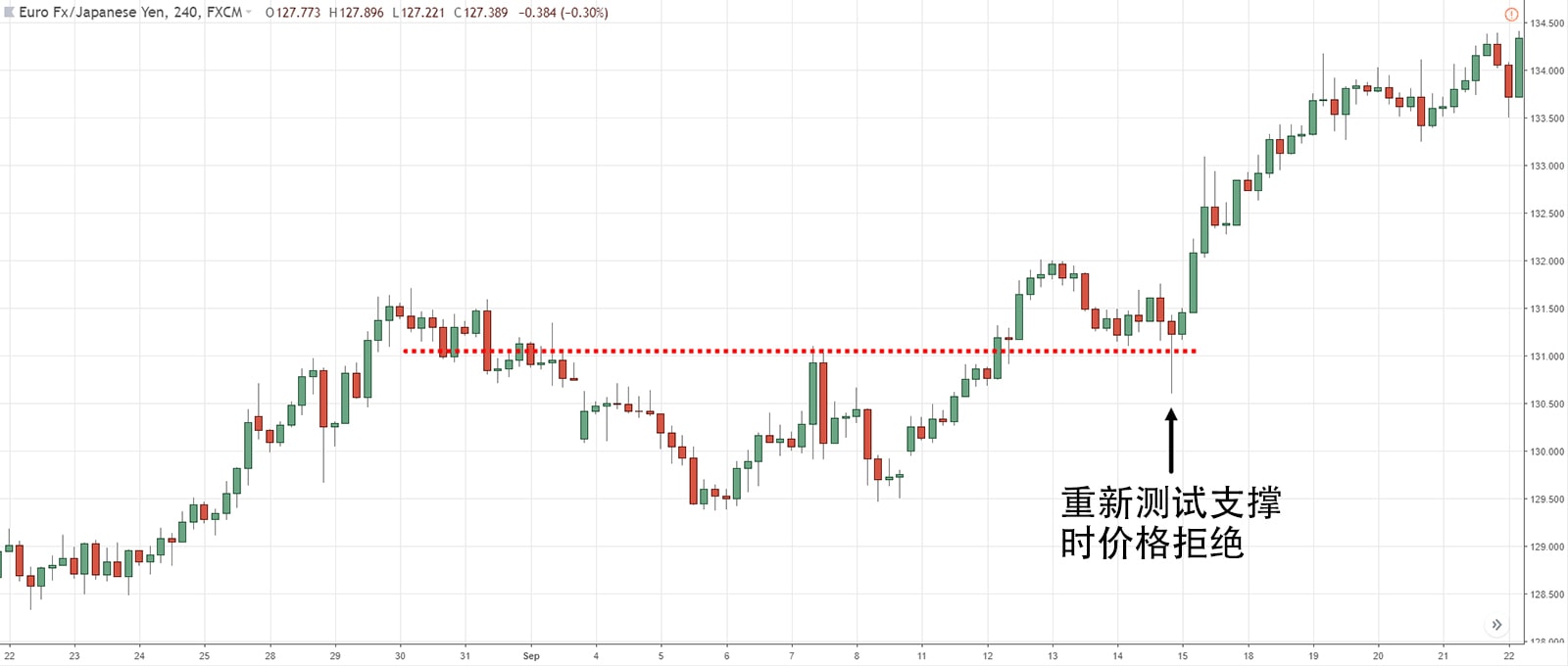 Re Test Breakout Level