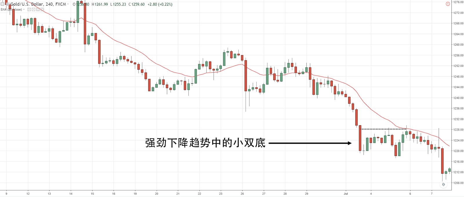Small Double Bottom Against A Strong Downtrend
