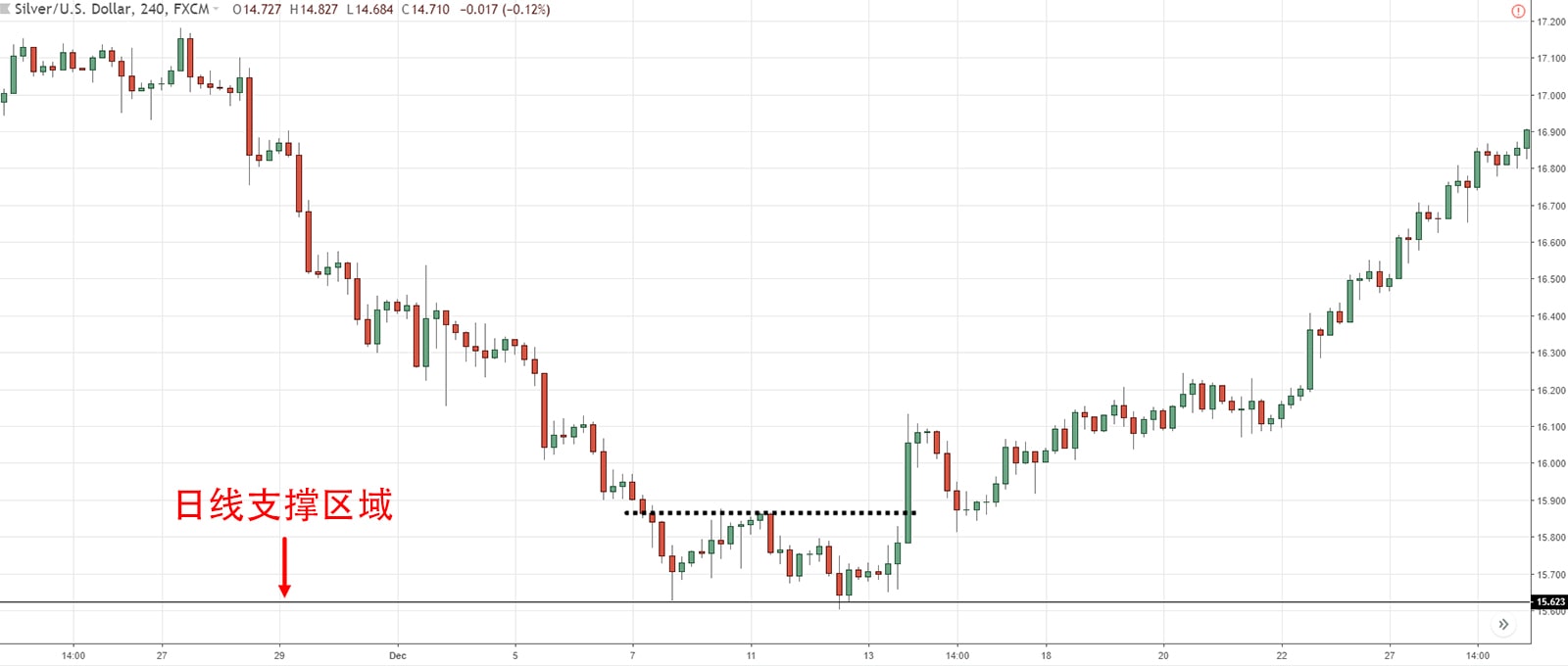 Support Area On 4H Timeframe