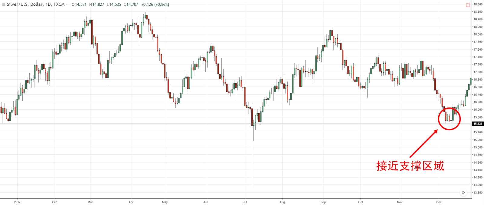 Support Area On Daily Timeframe