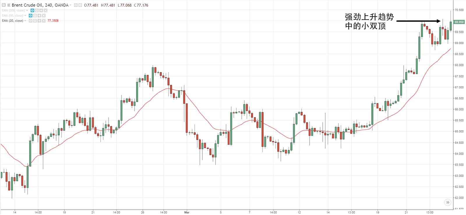 Avoid Shorting Against Strong Uptrend