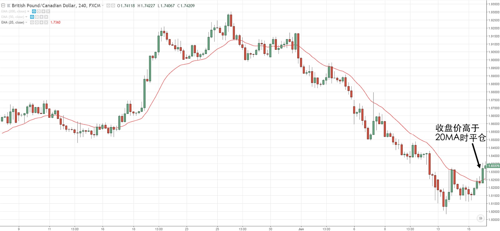 Close Above 20MA
