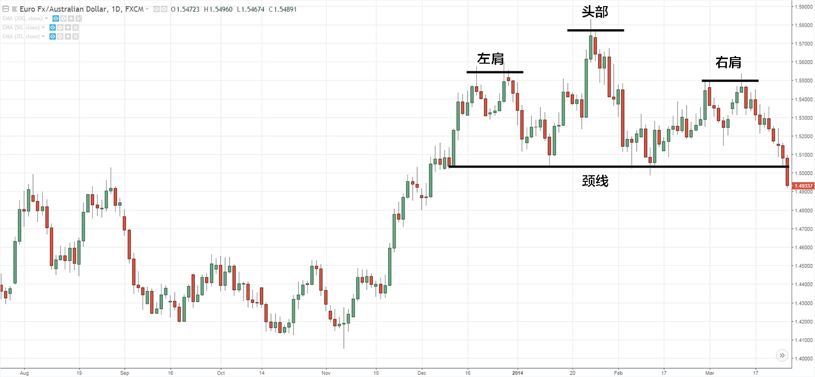 Head And Shoulders Chart Pattern