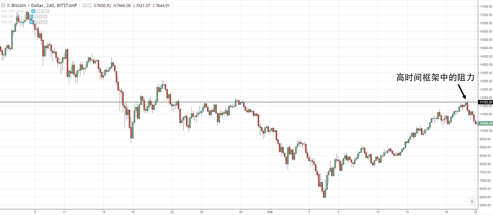 Higher Timeframe