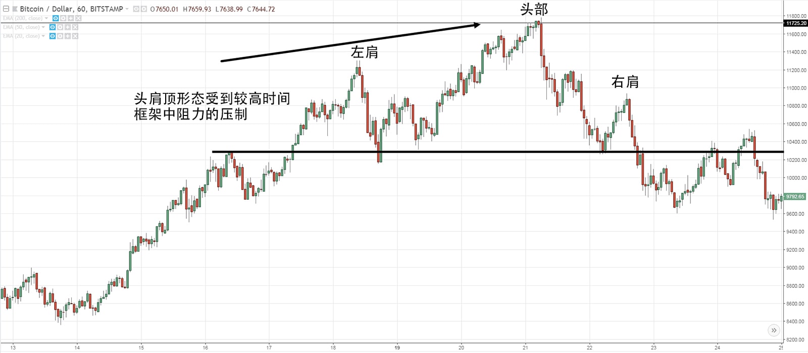 Lower Timeframe