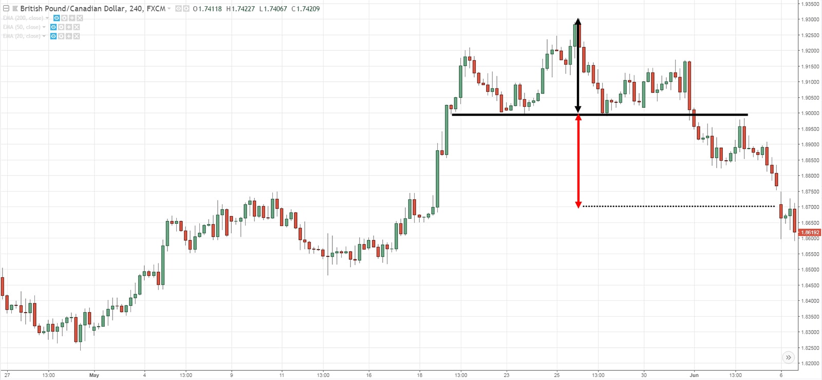 Price Projection