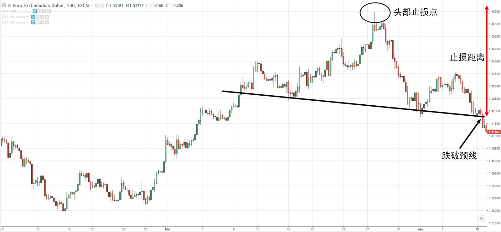 Wide Stop Loss