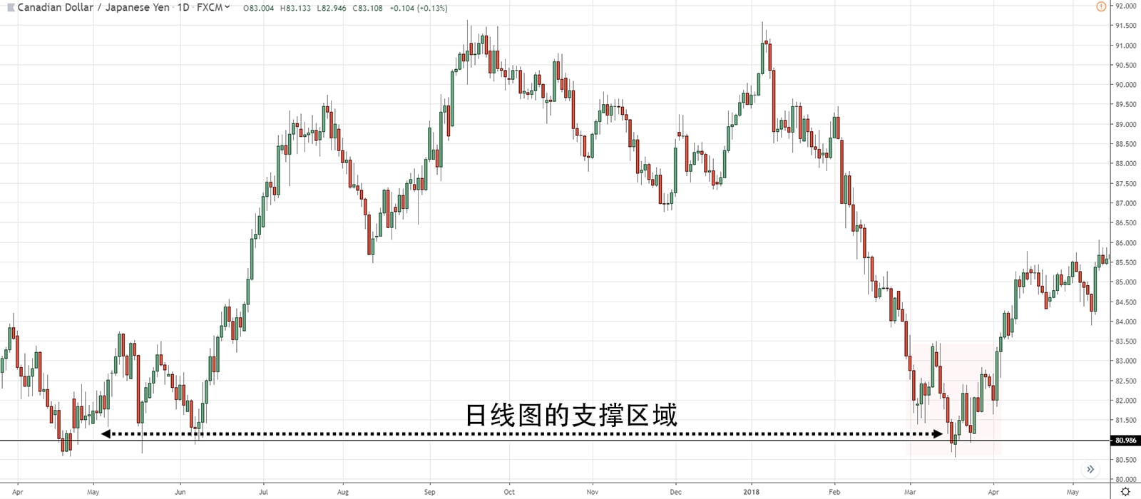 Higher Timeframe Support