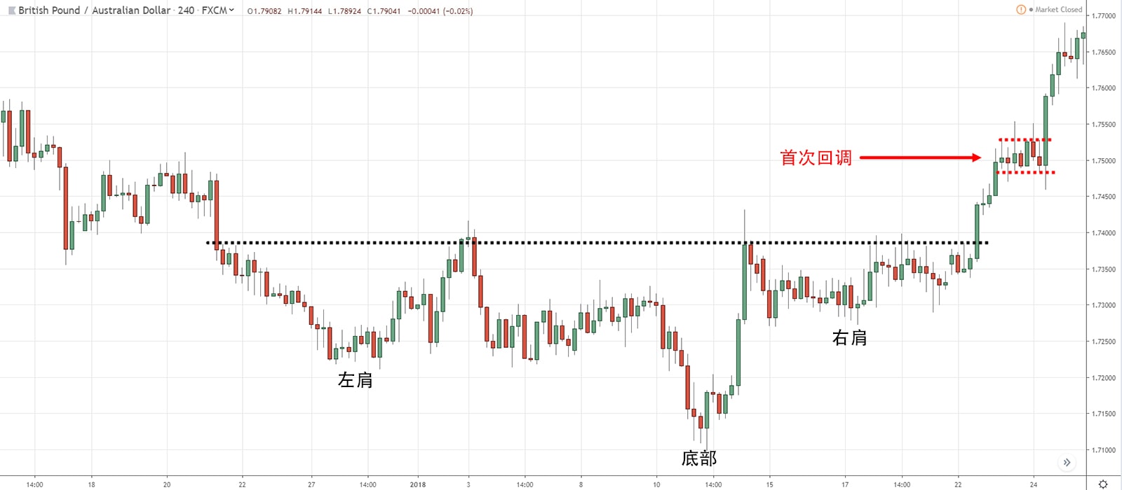 IHS First Pullback