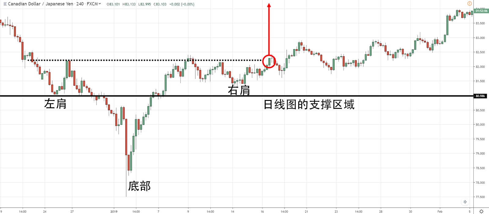 IHS Lower Timeframe