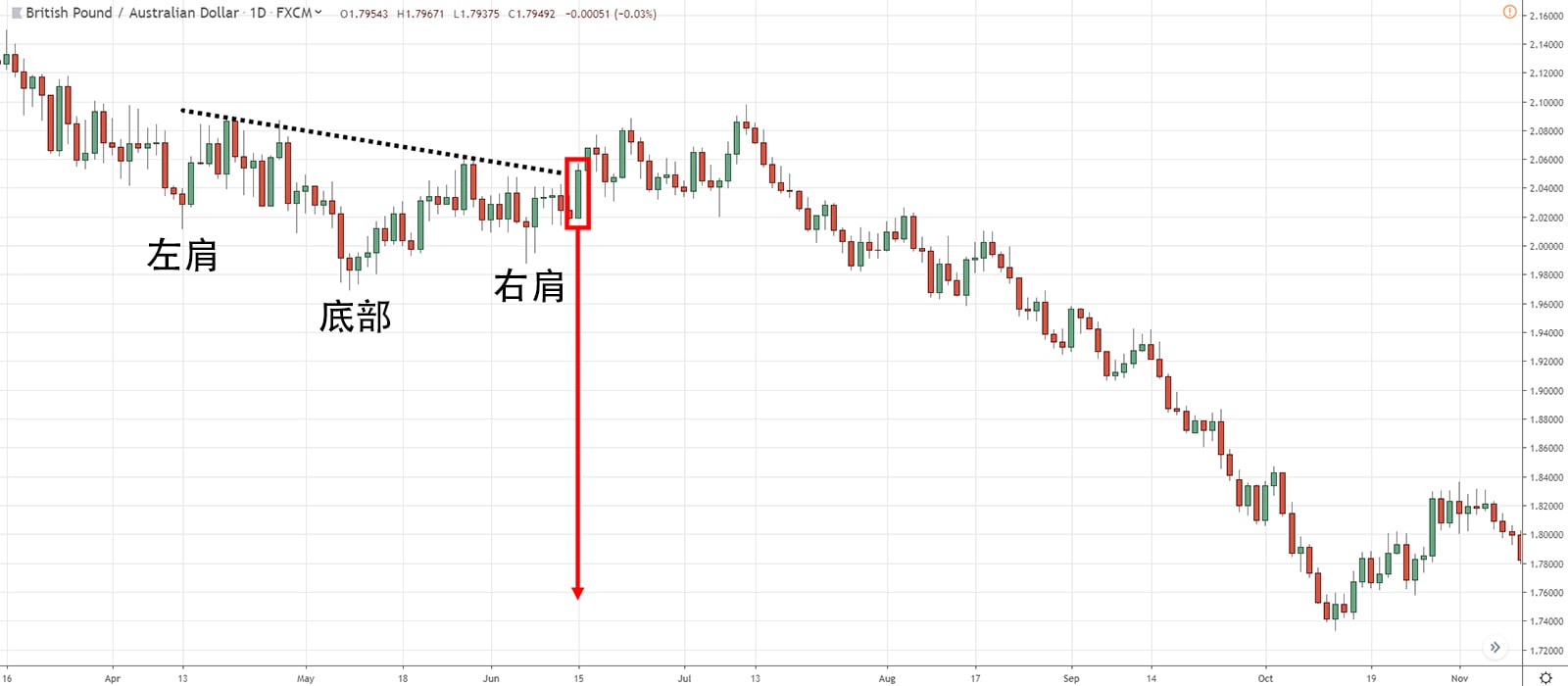 IHS On Downtrend