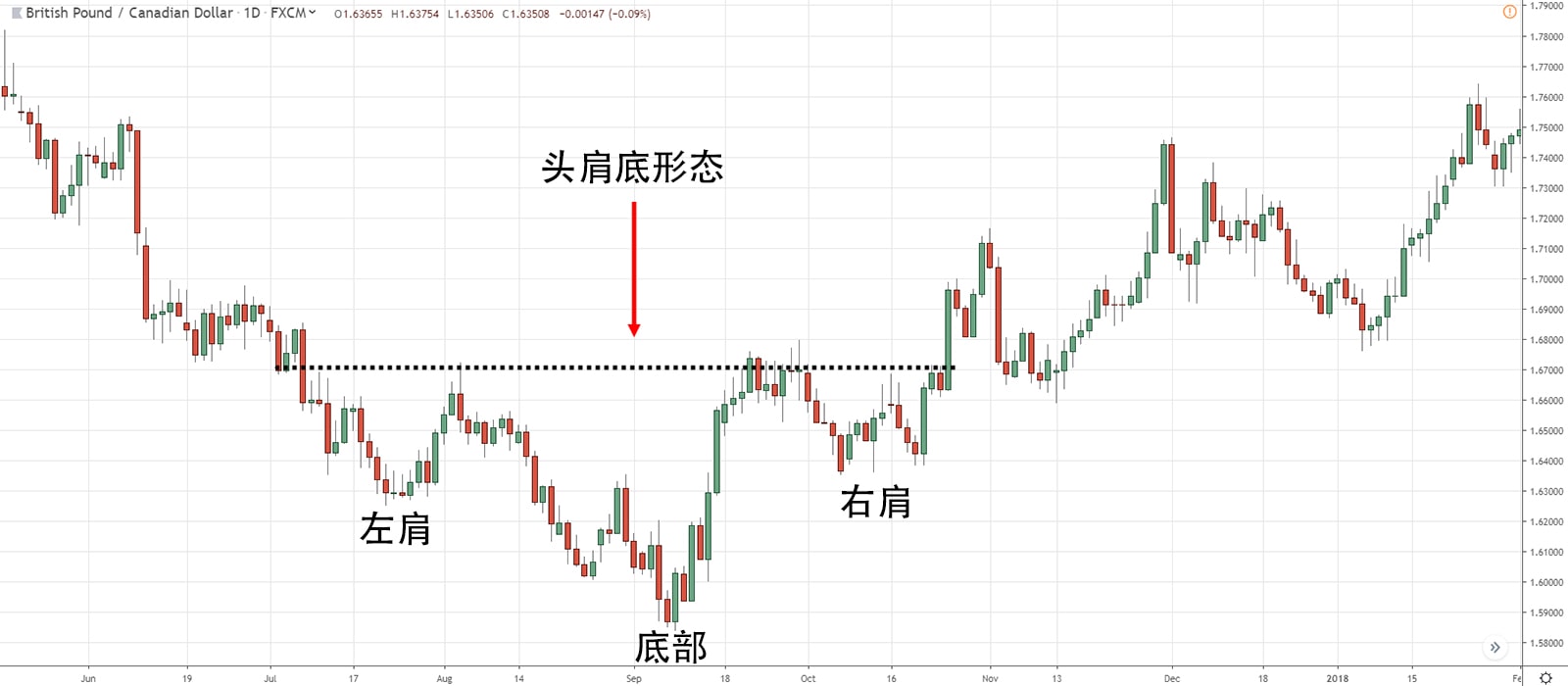 Inverse Head And Shoulders