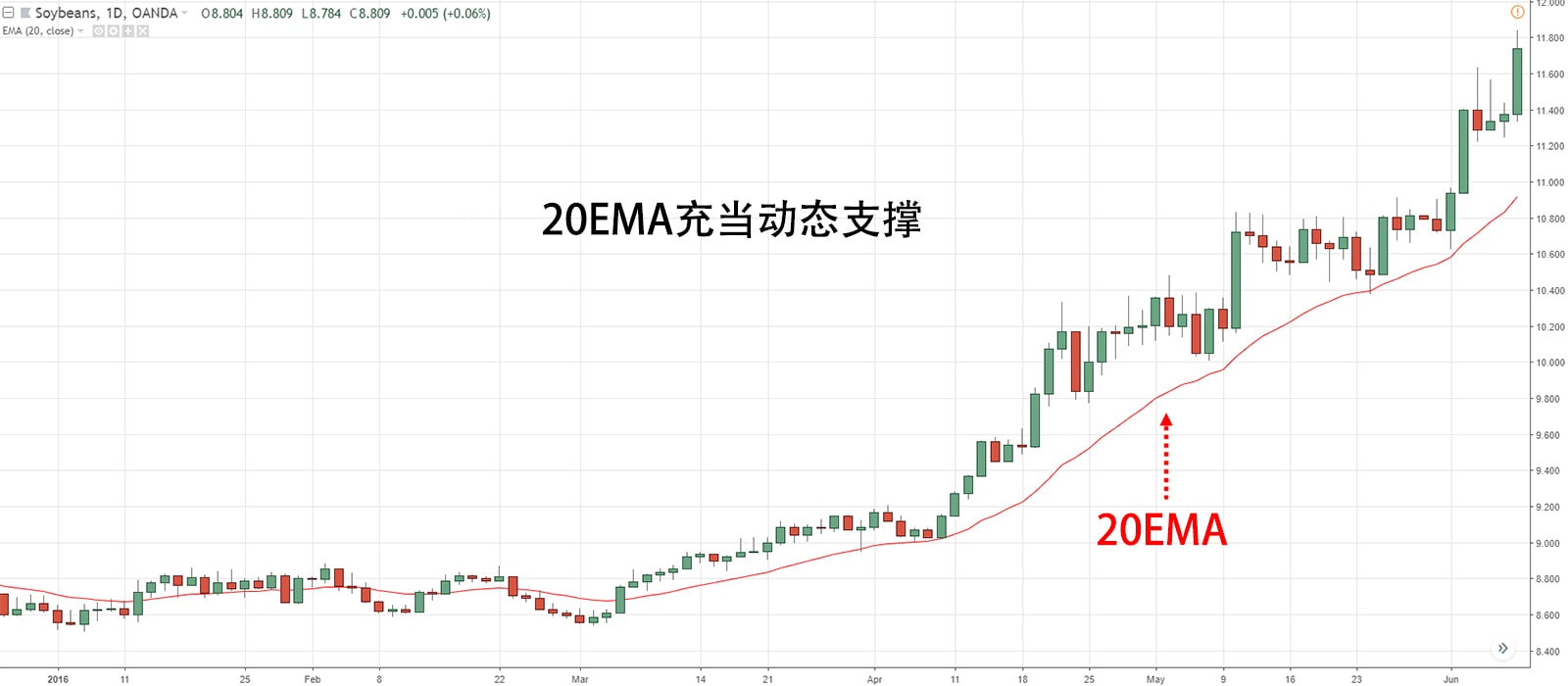 20EMA