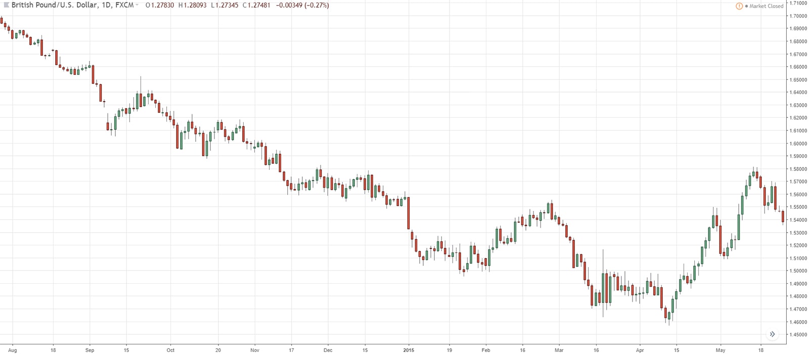 GBPUSD