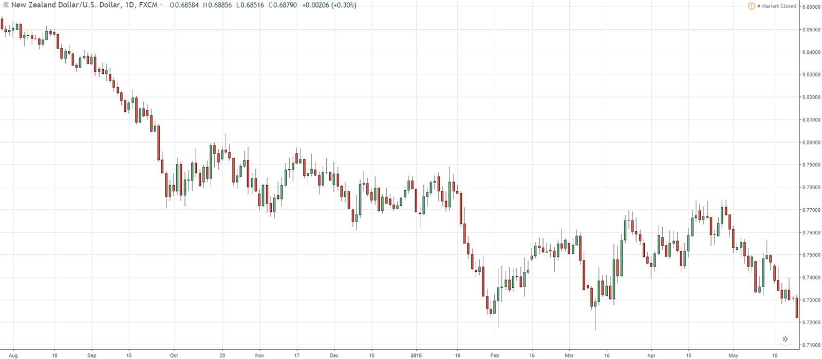 NZDUSD