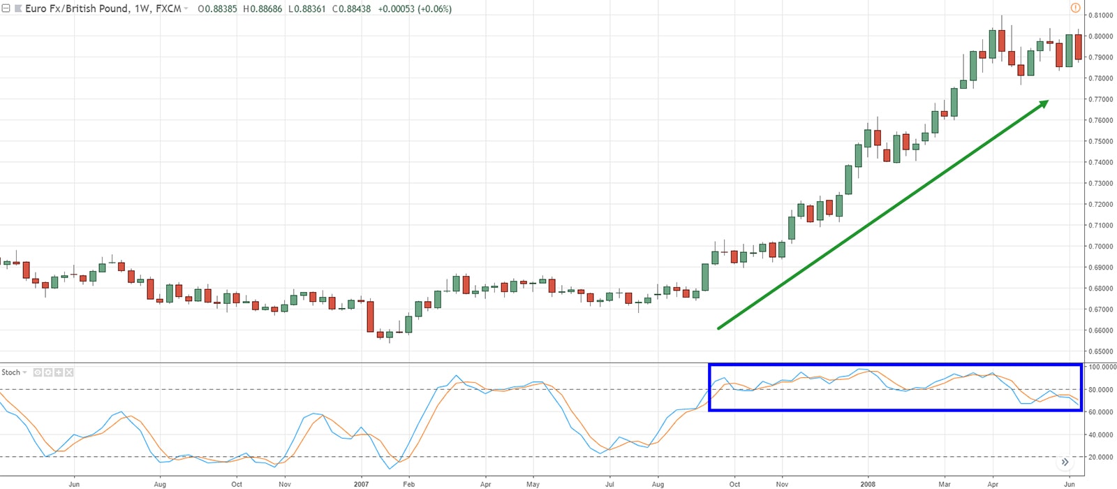 Overbought For Long Period