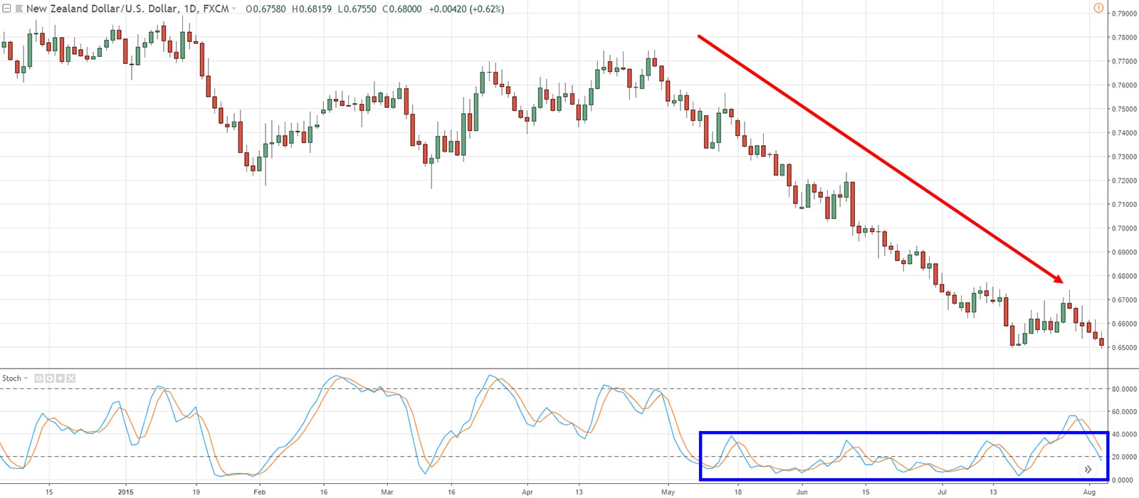 Oversold For Long Period