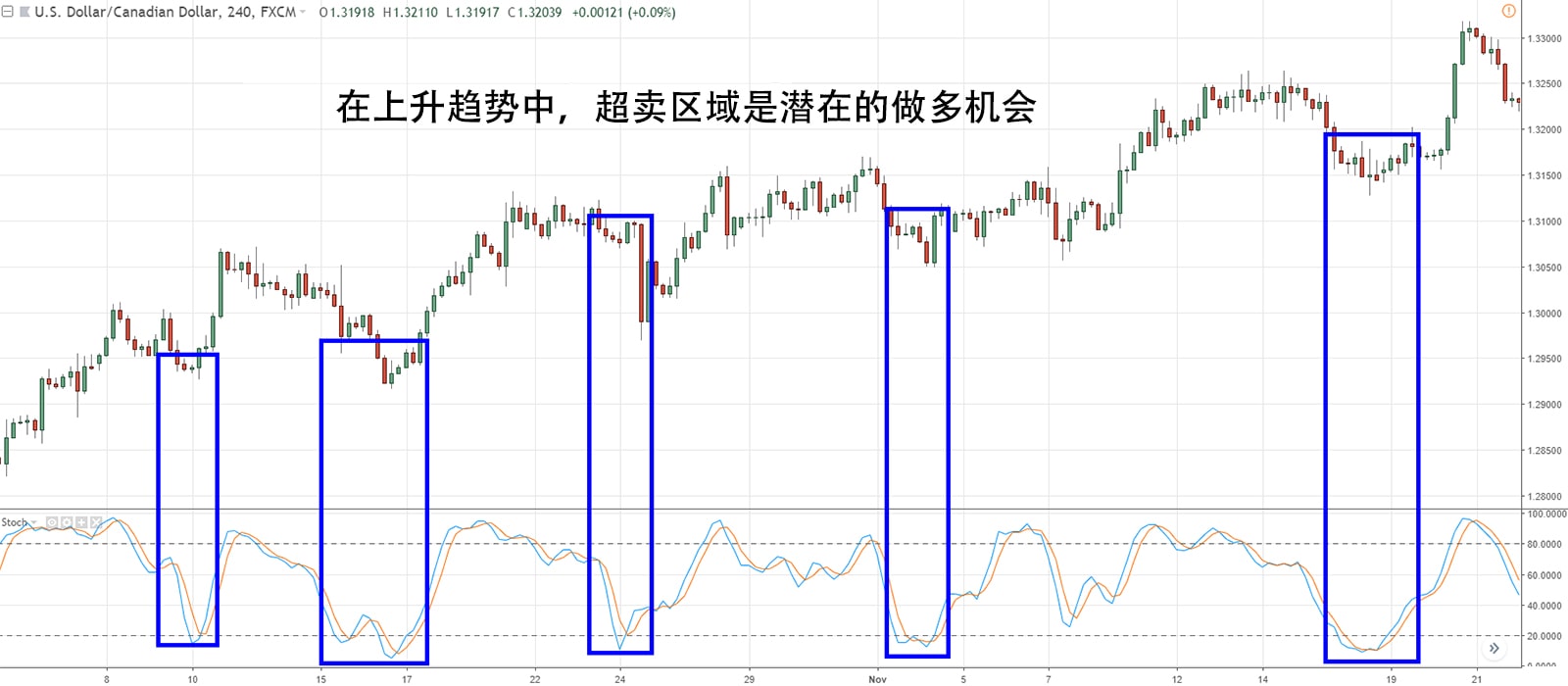Oversold In Uptrend