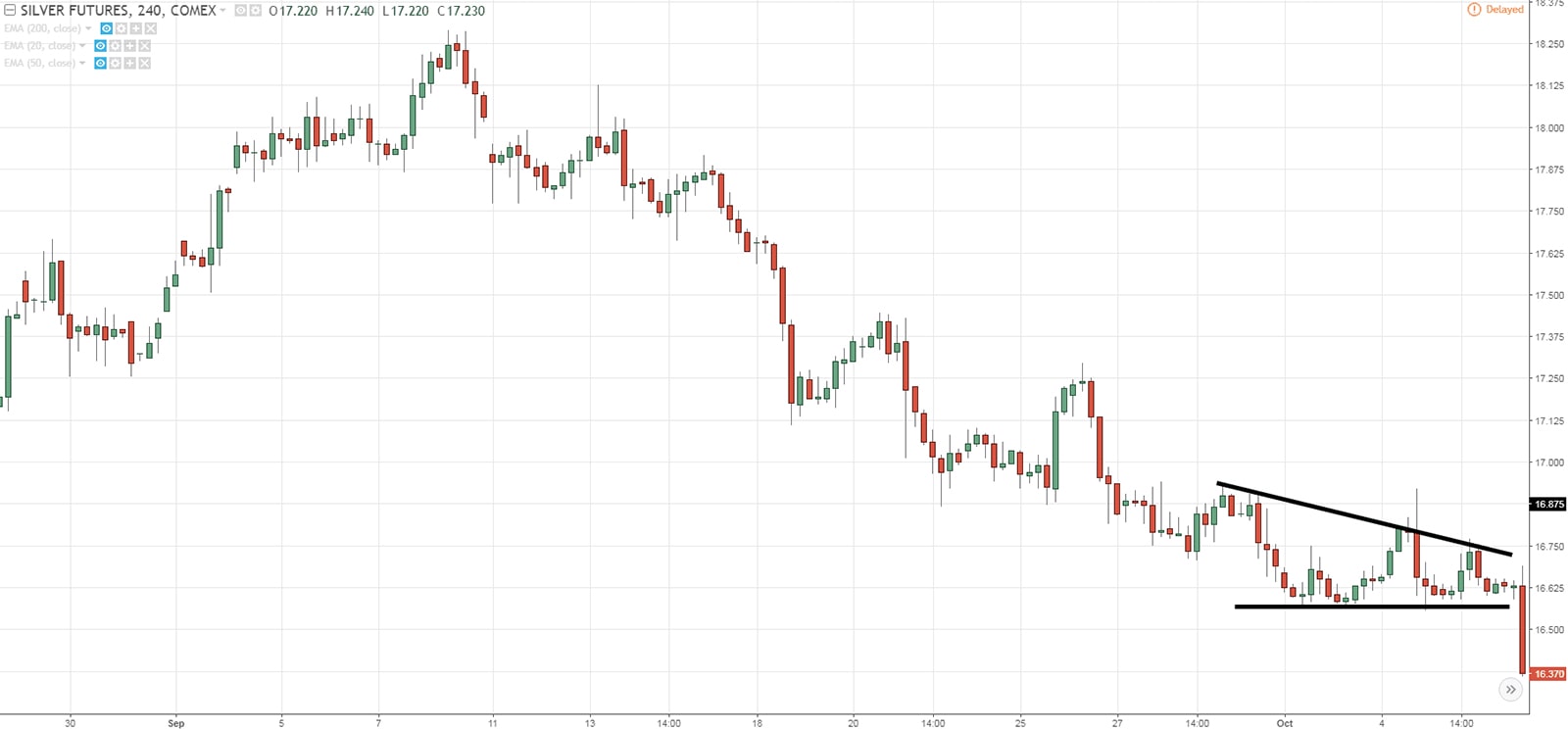 Descending Triangle