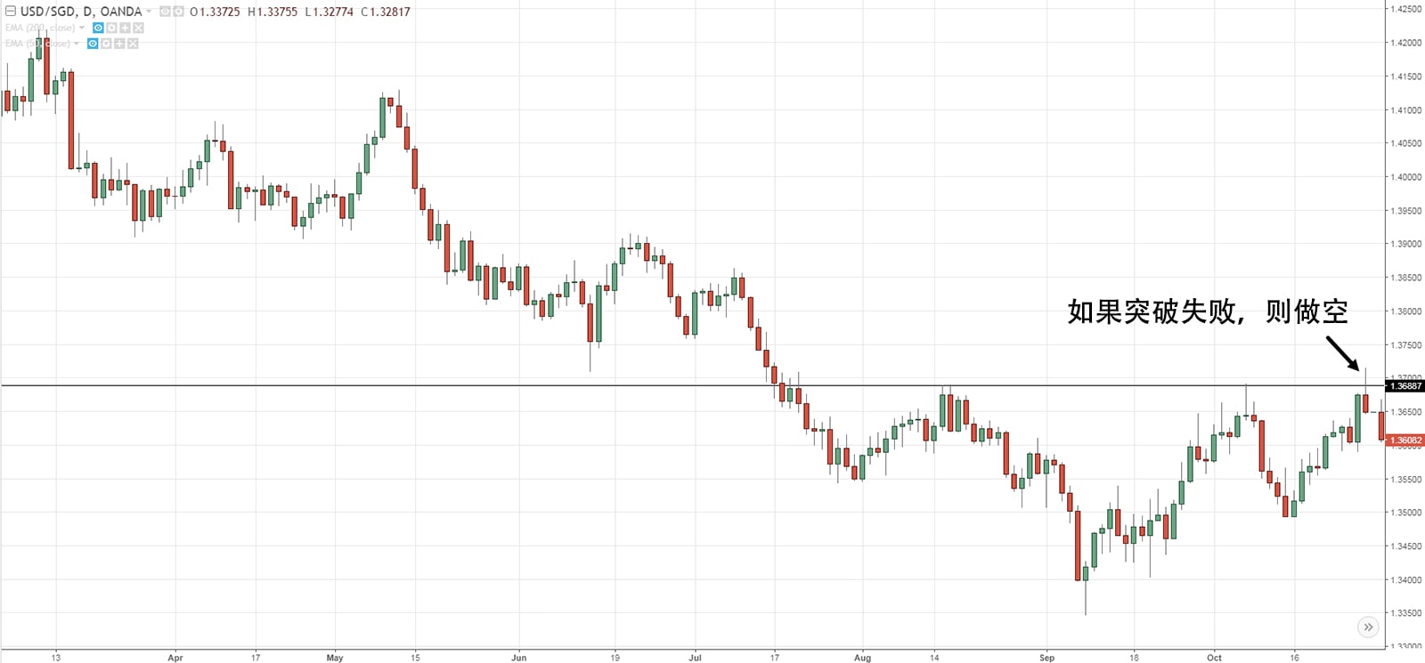 False Breakout Setup