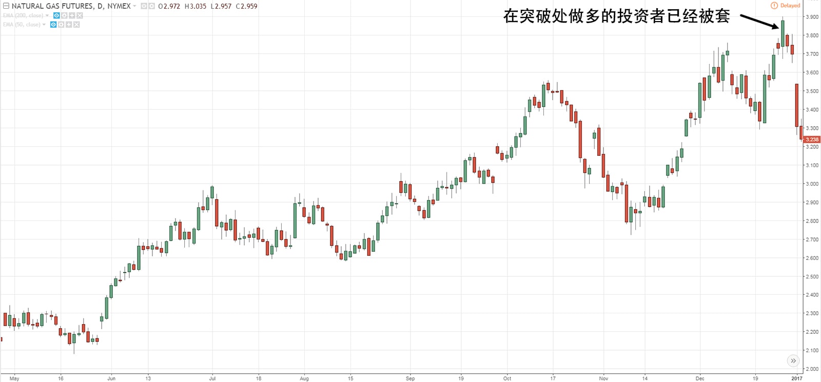 False Breakout
