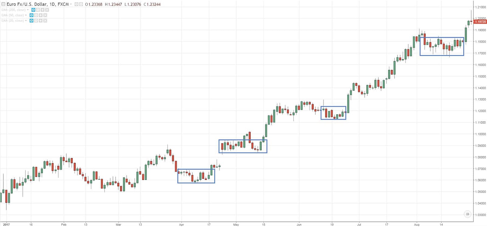 Low To High Volatility