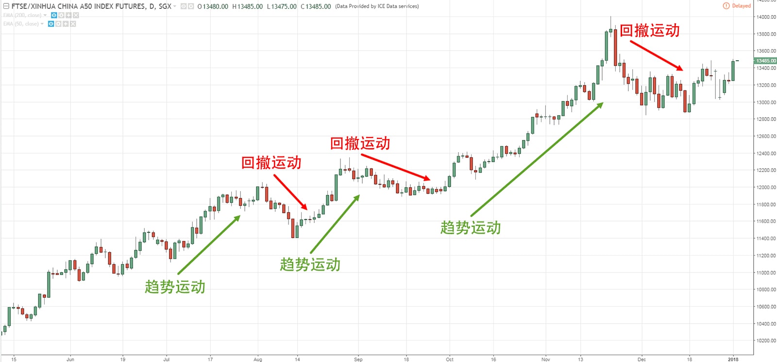 Trending VS Retracement