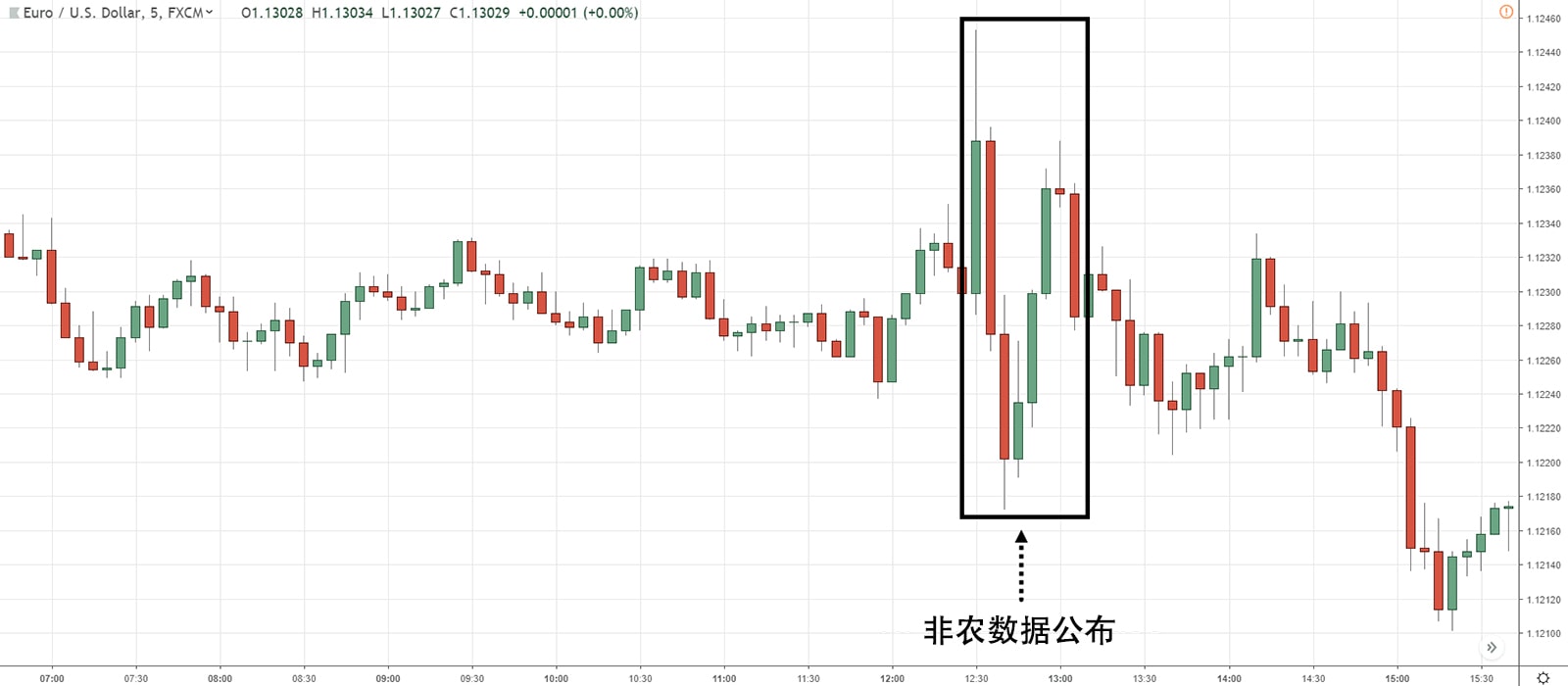 EURUSD NFP 5 Min