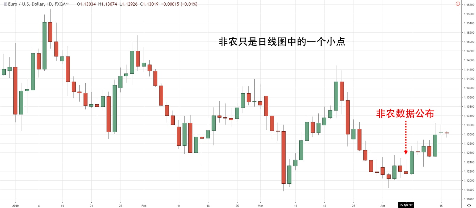 EURUSD NFP Daily